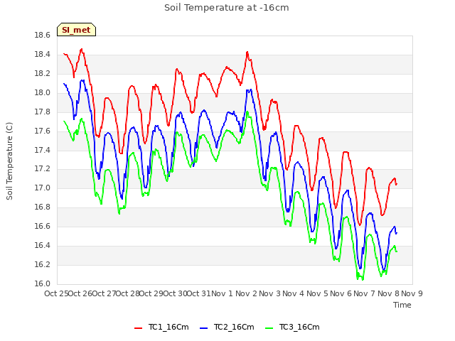 plot of Soil Temperature at -16cm