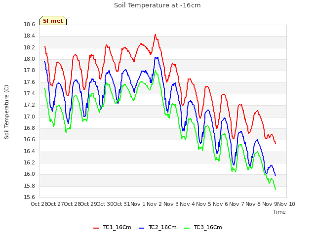 plot of Soil Temperature at -16cm