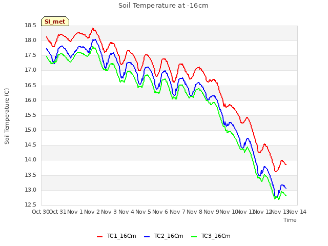 plot of Soil Temperature at -16cm