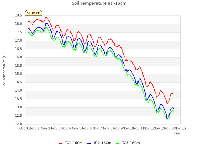 plot of Soil Temperature at -16cm