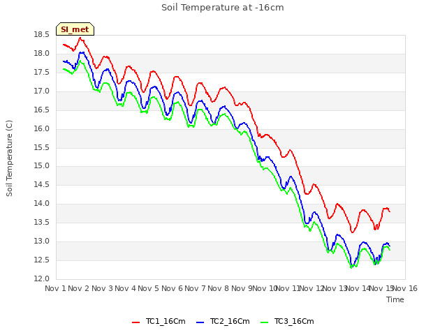 plot of Soil Temperature at -16cm