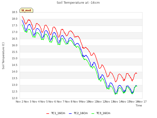 plot of Soil Temperature at -16cm