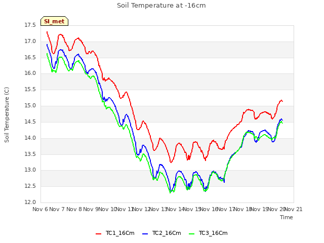 plot of Soil Temperature at -16cm