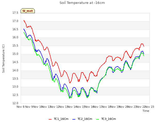 plot of Soil Temperature at -16cm