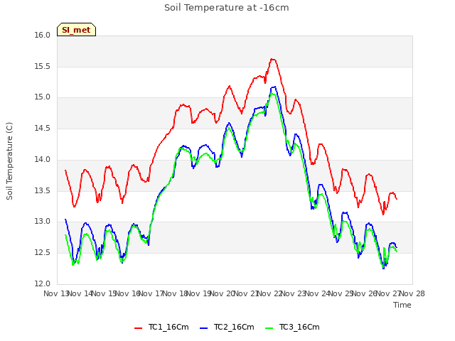 plot of Soil Temperature at -16cm