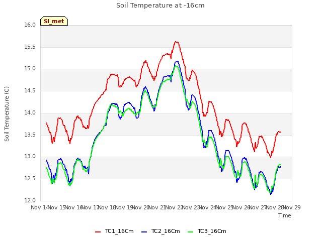 plot of Soil Temperature at -16cm