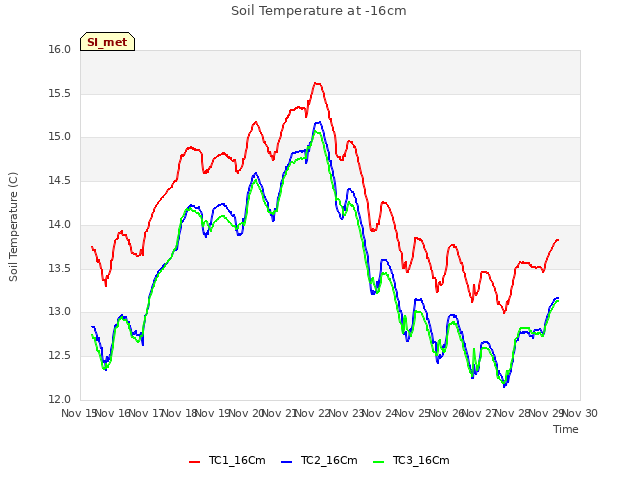 plot of Soil Temperature at -16cm