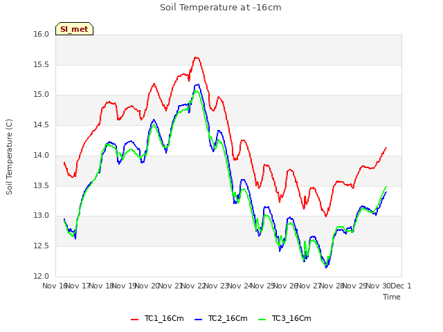 plot of Soil Temperature at -16cm