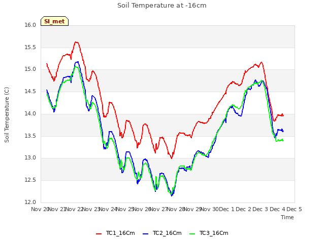 plot of Soil Temperature at -16cm