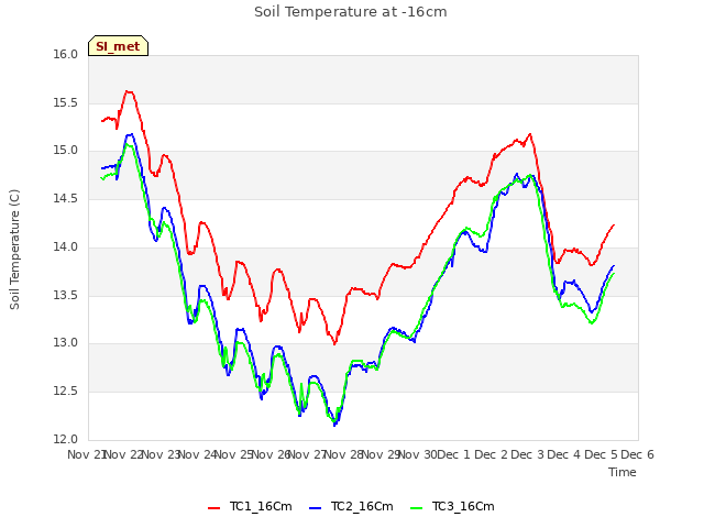 plot of Soil Temperature at -16cm