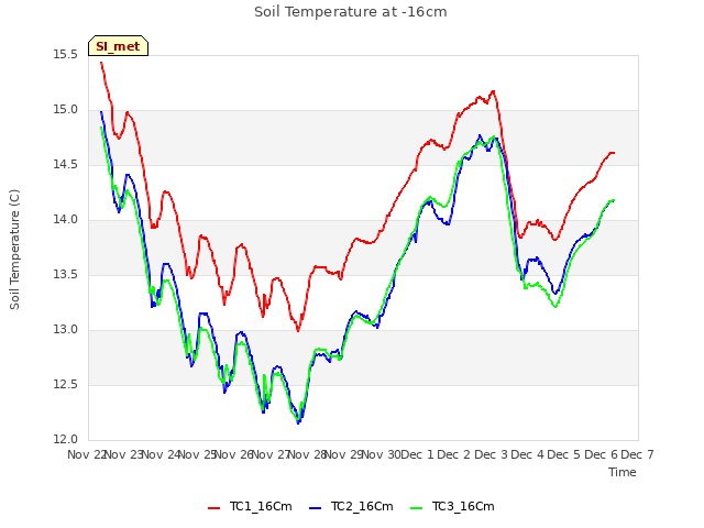 plot of Soil Temperature at -16cm