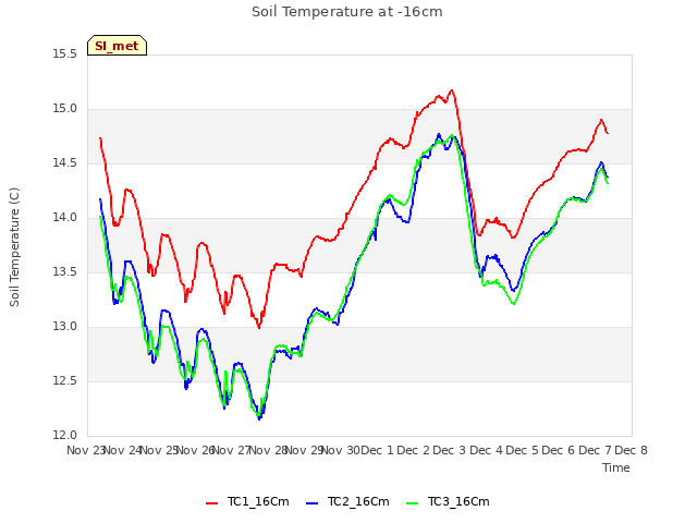 plot of Soil Temperature at -16cm