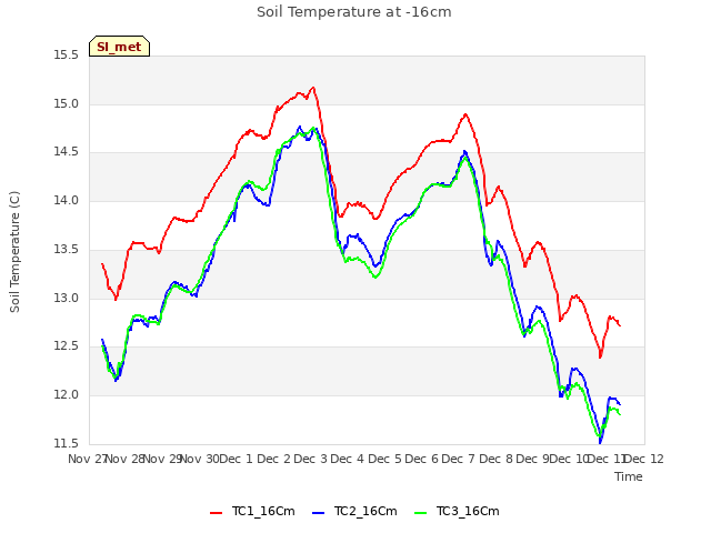 plot of Soil Temperature at -16cm