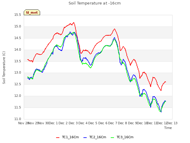 plot of Soil Temperature at -16cm
