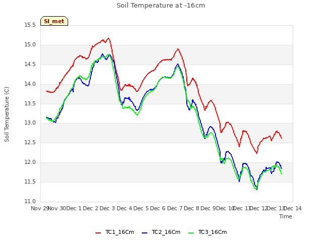 plot of Soil Temperature at -16cm