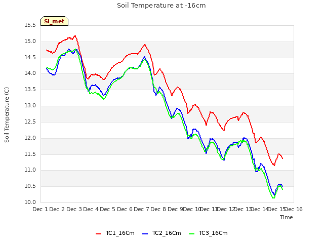 plot of Soil Temperature at -16cm