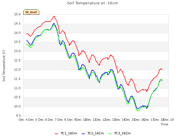 plot of Soil Temperature at -16cm