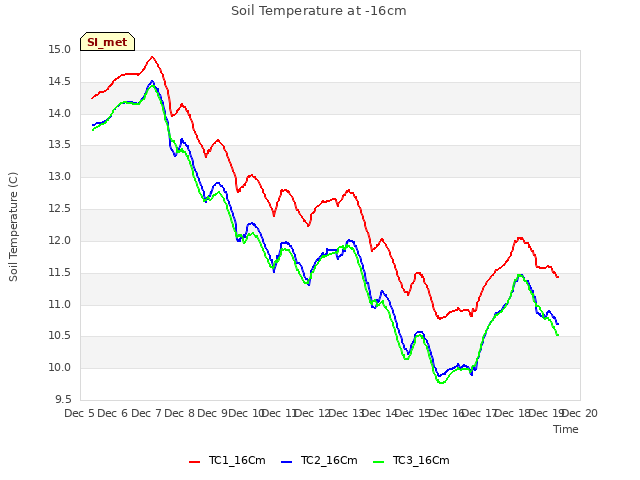 plot of Soil Temperature at -16cm