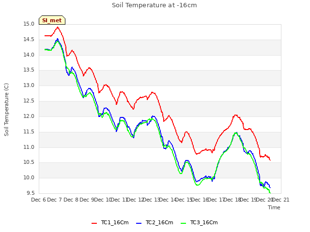 plot of Soil Temperature at -16cm