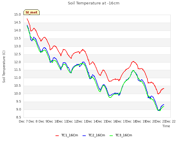 plot of Soil Temperature at -16cm