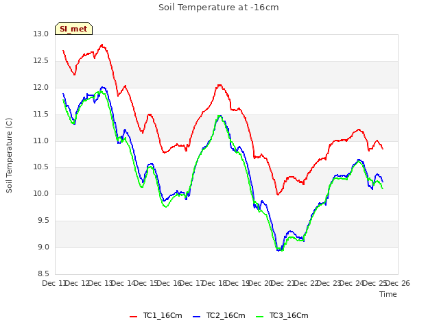 plot of Soil Temperature at -16cm