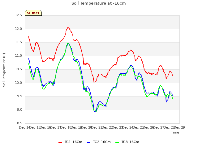 plot of Soil Temperature at -16cm