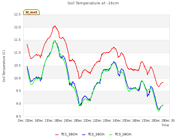 plot of Soil Temperature at -16cm