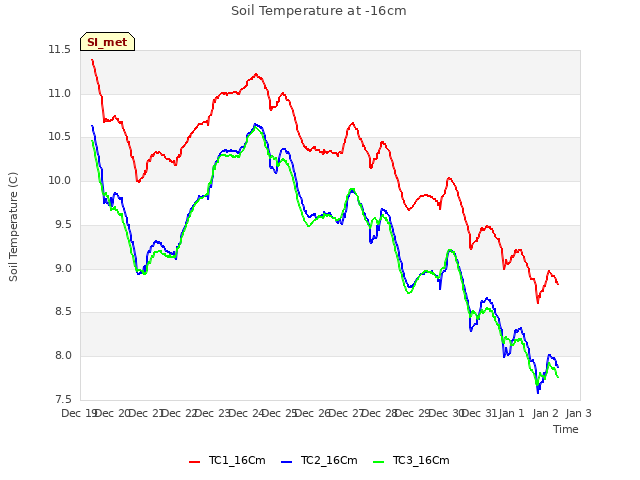 plot of Soil Temperature at -16cm