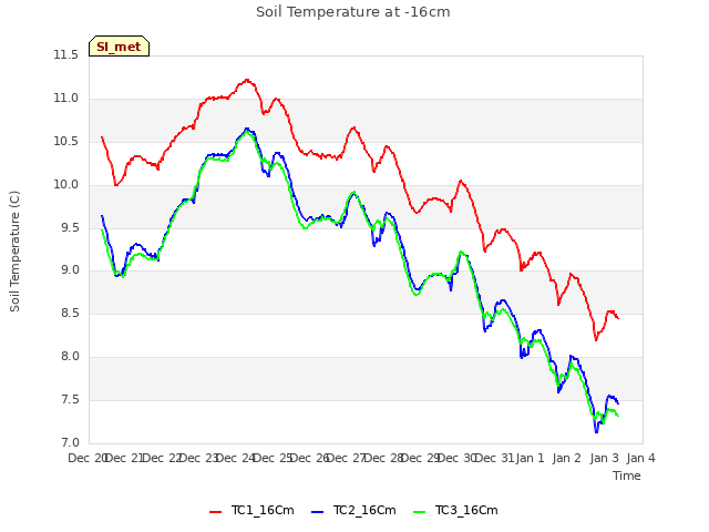 plot of Soil Temperature at -16cm