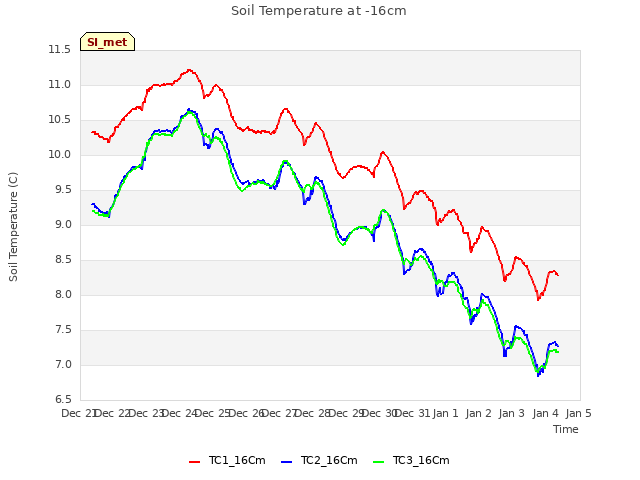 plot of Soil Temperature at -16cm