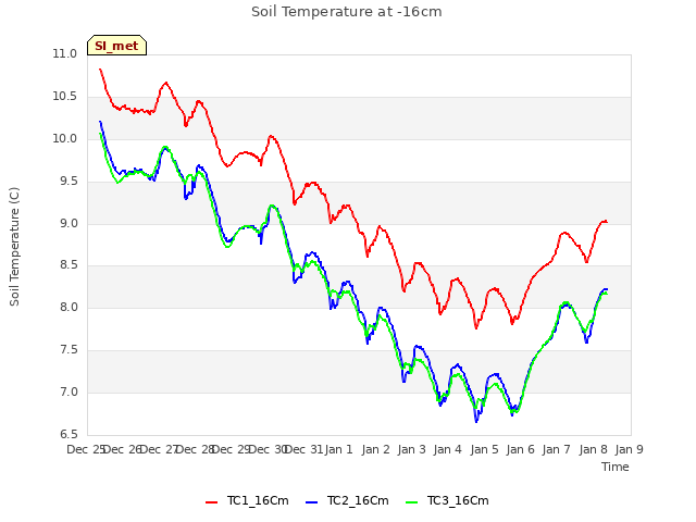 plot of Soil Temperature at -16cm