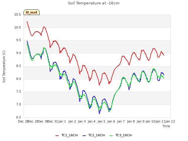 plot of Soil Temperature at -16cm