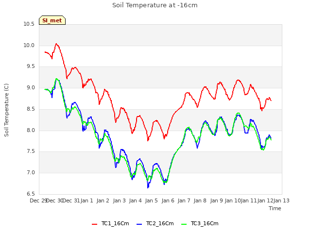 plot of Soil Temperature at -16cm