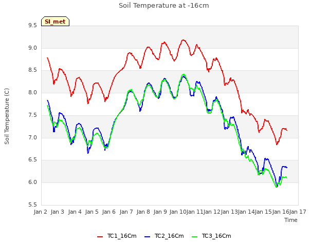 plot of Soil Temperature at -16cm