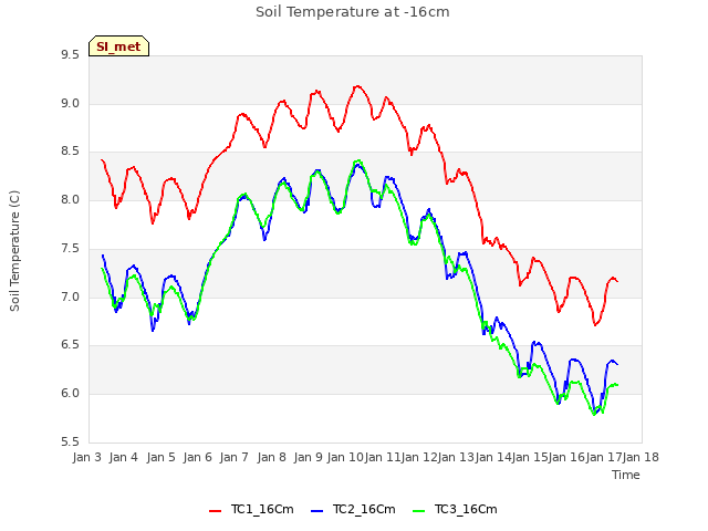 plot of Soil Temperature at -16cm