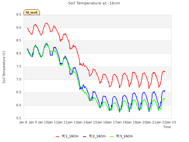 plot of Soil Temperature at -16cm