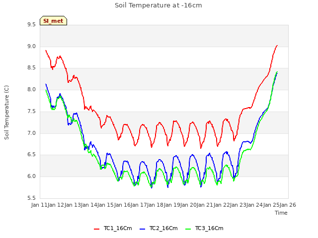 plot of Soil Temperature at -16cm