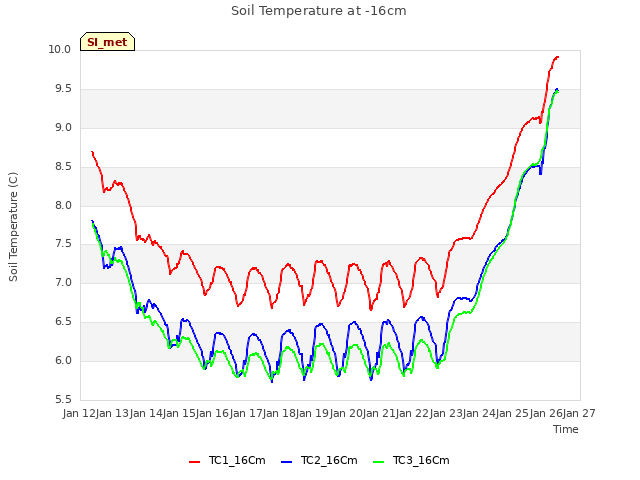 plot of Soil Temperature at -16cm