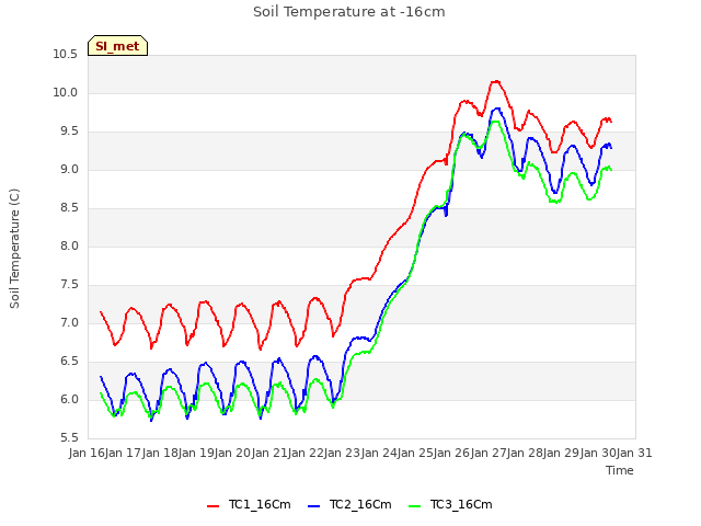 plot of Soil Temperature at -16cm