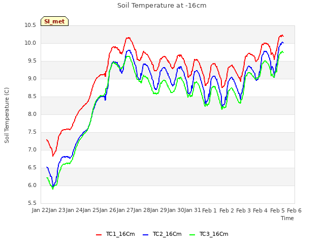 plot of Soil Temperature at -16cm