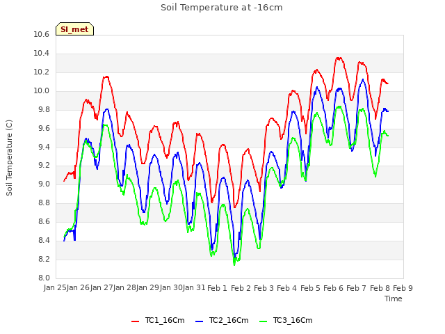 plot of Soil Temperature at -16cm