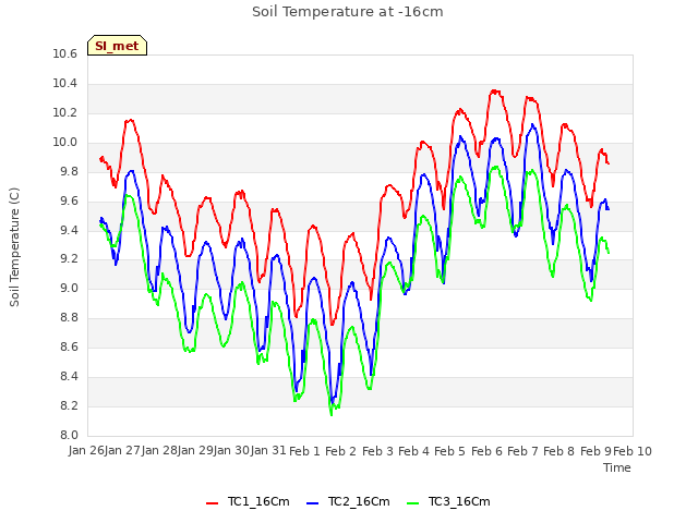 plot of Soil Temperature at -16cm