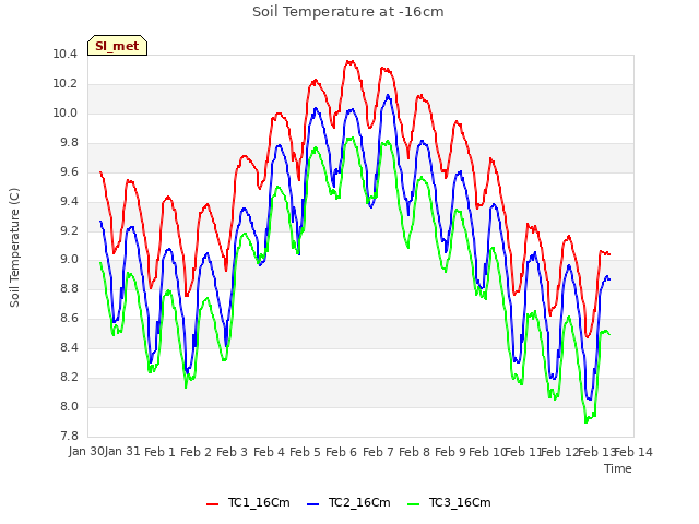 plot of Soil Temperature at -16cm