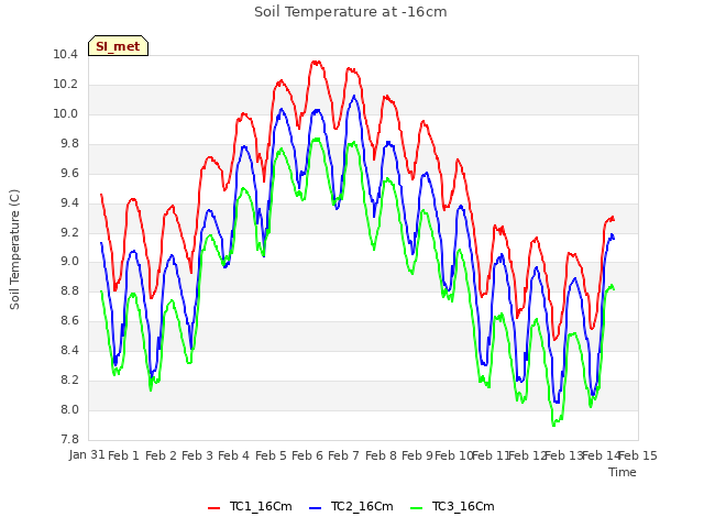 plot of Soil Temperature at -16cm