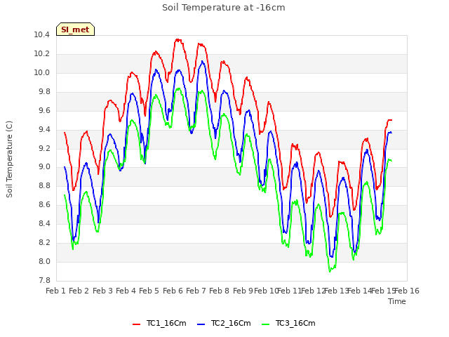 plot of Soil Temperature at -16cm