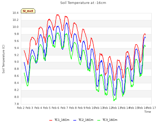 plot of Soil Temperature at -16cm