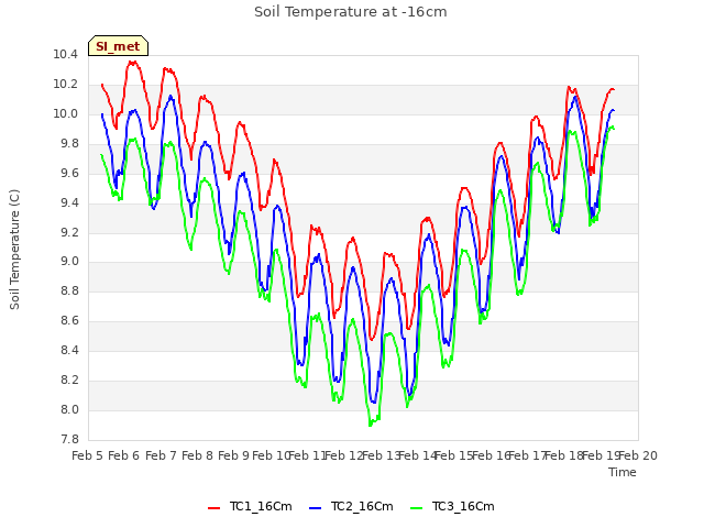 plot of Soil Temperature at -16cm