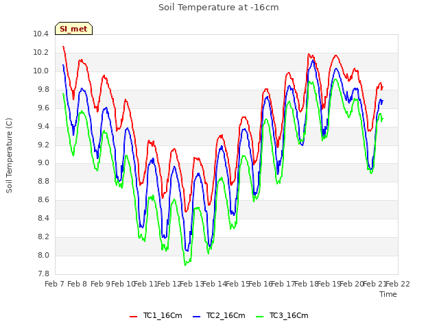 plot of Soil Temperature at -16cm