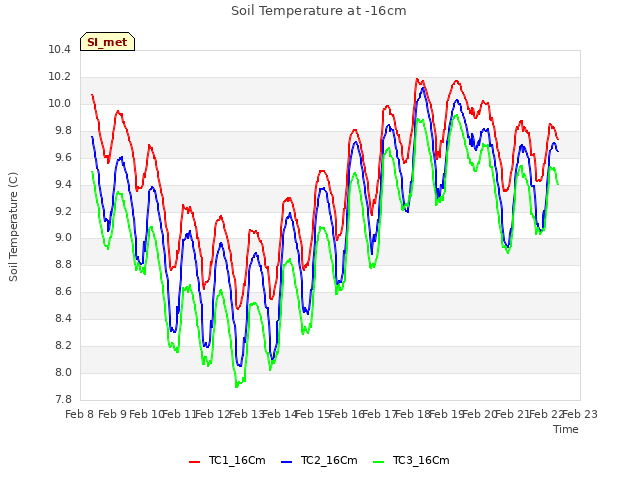 plot of Soil Temperature at -16cm