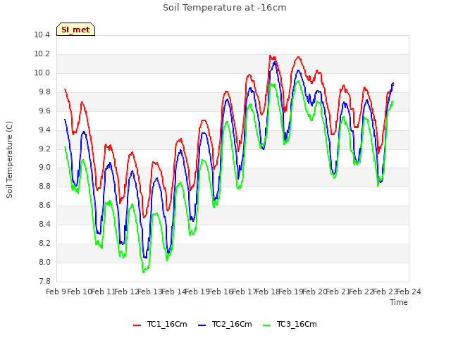 plot of Soil Temperature at -16cm